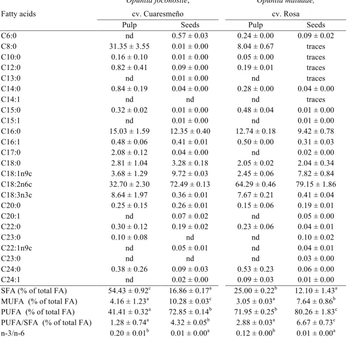 Table 2. Fatty acids composition of cultivated xoconostle fruits. A  Fatty acids  Opuntia joconostle, cv