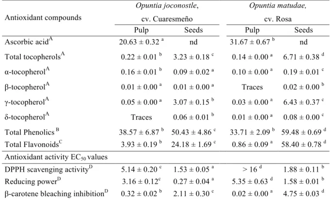 Table 3. Antioxidant compounds and antioxidant properties (EC 50  values) of cultivated  xoconostle