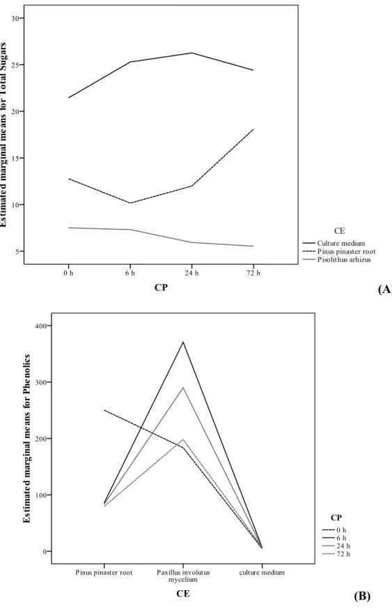 Figure 3. Estimated marginal means for total sugars contents (A) on different co-culture  elements (CE) and for phenolic contents (B) on different co-culture periods (CP)