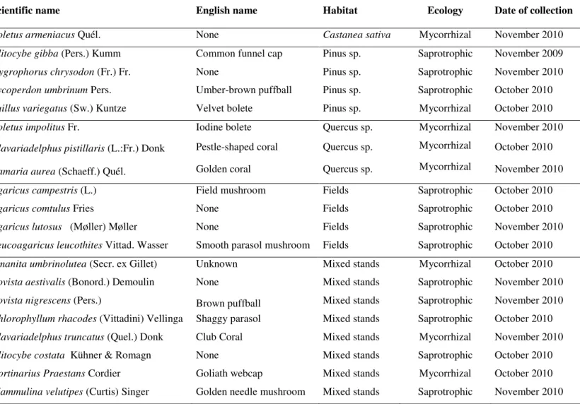 Table 1. Information about the wild edible species analysed. 