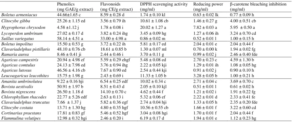 Table 5. Non-nutrients composition and in vitro antioxidant properties (EC 50  values) of the wild edible mushrooms