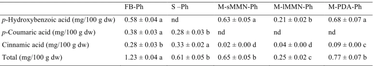Table 2. Composition in phenolic acids and related compounds of the phenolic extracts from Ganoderma 