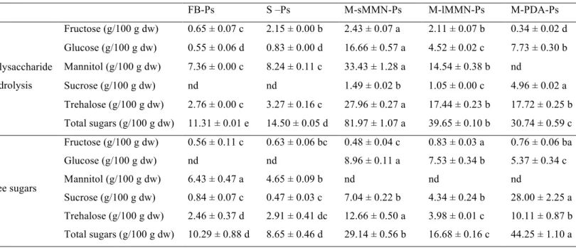 Table 3. Composition in sugars (after polysaccharide hydrolysis and free sugars) of the  polysaccharidic extracts from  Ganoderma lucidum fruiting body, spores and mycelium  obtained in three different culture media