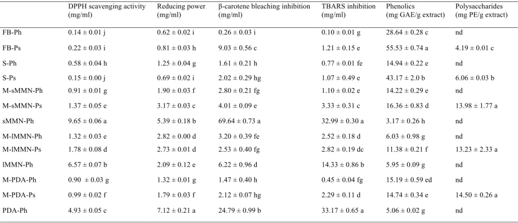 Table  4 .  Antioxidant  activity  (EC 50   values),  total  phenolics  and  total  polysaccharides  of  the  Ganoderma  lucidum  fruiting  body,  spores  and  mycelium  obtained  in  different  culture  media,  and  of  the  three  culture  media