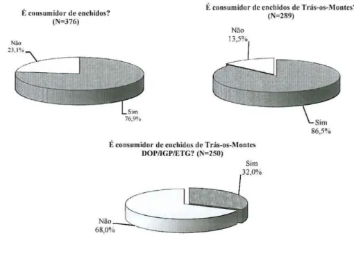 Figura 1 -Consumo de enchidos 