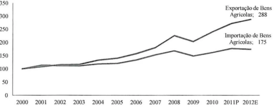 Figura 5 - Evolução do Comércio Internacional de Bens Agrícolas, 2000-2012  Pt·eços constantes, Ano de  referência  =  2006 