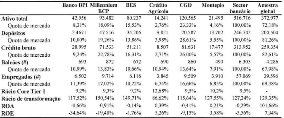 Tabela 4- Indicadores da banca a  retalho nacional, dezembro 2011, EUR milhões  Fonte: Boletim da Associação Portuguesa de Bancos, banco interativo de dados estatísticos do 