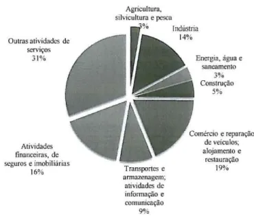 Figura  1  -V AB  português por ramo de atividade,  2012  Preços constantes, Ano de referência= 2006 
