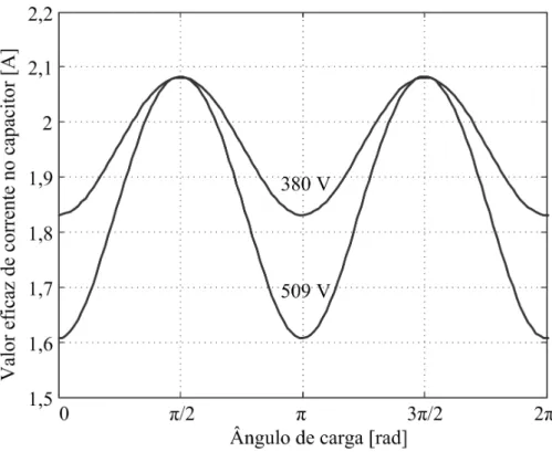 Fig. 6.5: Valor eficaz de corrente no capacitor de subm´odulo, P s = 3.000 VA e V oh,ef de 509 V, P s = 2.239 VA e 380 V.