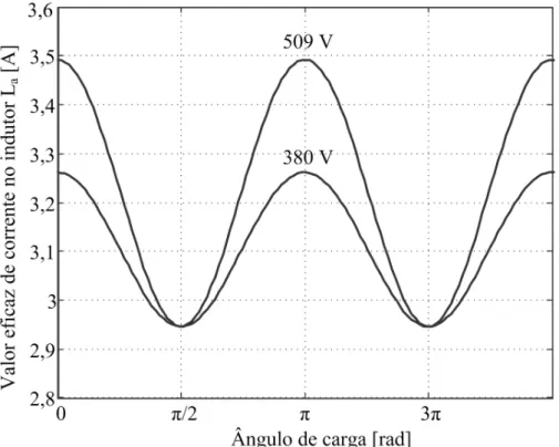 Fig. 6.7: Valor eficaz de corrente no indutor de semibra¸co, P s = 3.000 VA e V oh,ef de 509 V, P s = 2.239 VA e 380 V.