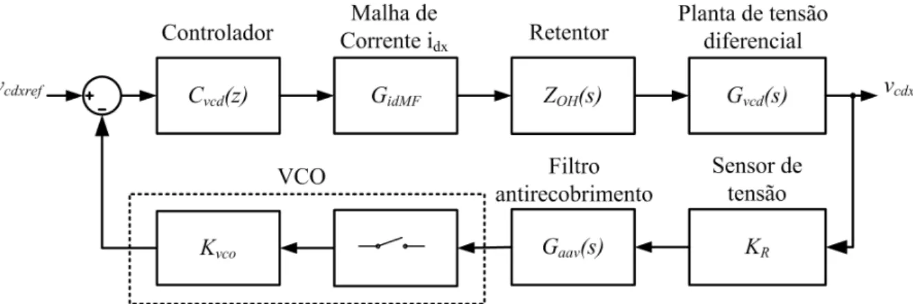 Fig. 4.12: Diagrama de blocos do sistema de controle da tens˜ao diferencial dos capacitores.