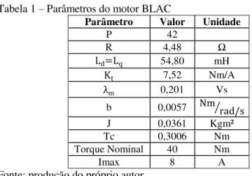 Tabela 1 – Parâmetros do motor BLAC 