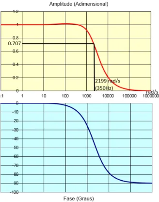 Figura 13 – Diagrama de Bode da FTMF da equação (31) 