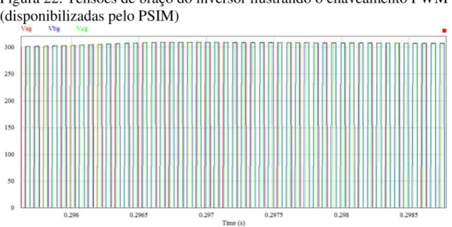 Figura 22. Tensões de braço do inversor ilustrando o chaveamento PWM  (disponibilizadas pelo PSIM) 