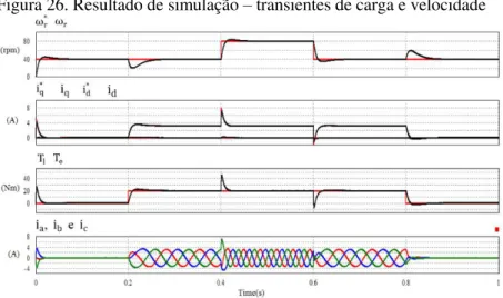 Figura 26. Resultado de simulação – transientes de carga e velocidade 