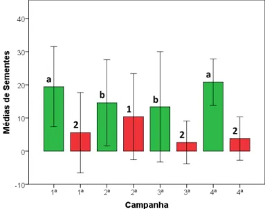 Figura 05 - Remoção e predação médias de sementes de A. angustifolia por  campanha. Onde:  Barras verdes =  remoção