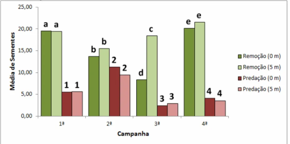 Figura 06 - Variação das taxas médias de remoção e predação a 0 e 5 m,  avaliadas  aos  pares  por  campanha