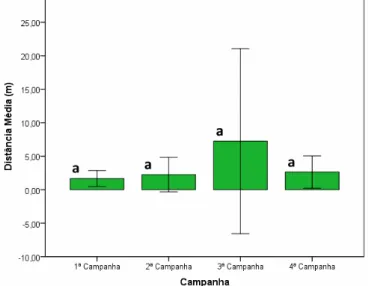 Figura 08 - Distância média de remoção das sementes disponibilizadas nas  subamostras (sistema de carretel)