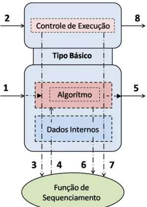 Figura 3.2: Bloco de Função Básico