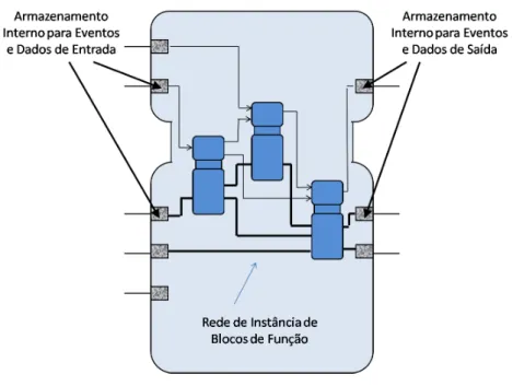 Figura 3.3: Bloco de Função Composto