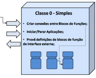 Figura 3.12: Funcionalidade do Dispositivo de Classe 1
