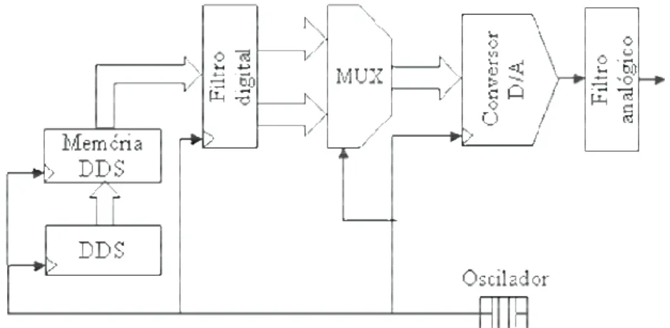 Figura 2.2 - Diagrama de blocos da placa de geração de sinais PCI-5401. 