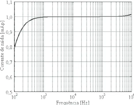 Figura 2.4 - Resposta em freqüência da corrente de saída da fonte obtida através de simulação em PSPICE