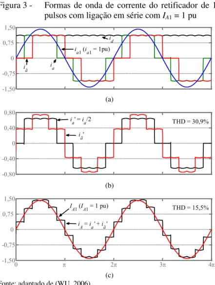Figura 3 -  Formas  de  onda  de  corrente  do  retificador  de  12  pulsos com ligação em série com I A1  = 1 pu 