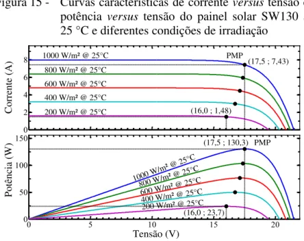 Figura 15 -  Curvas características de corrente  versus tensão e  potência  versus  tensão  do  painel  solar  SW130  a  25 °C e diferentes condições de irradiação 