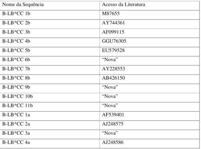 Tabela 1: Nome das sequências encontradas em aves caipiras brasileiras de ovos azuis e  correspondentes da literatura