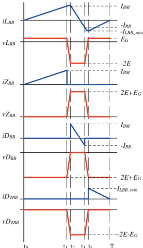 Figura 15 – Formas de onda teóricas nos componentes do conversor auxiliar 