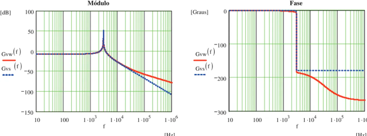 Figura 30 – Comparativo entre a resposta em freqüência para a planta de tensão antes e após a digitalização