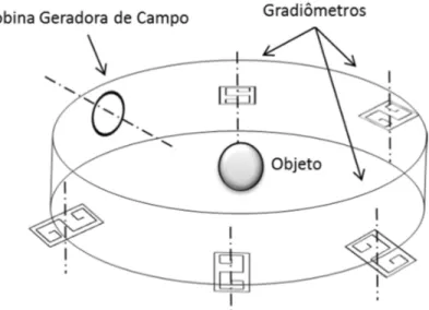 Figura  8    Diagrama  esquemático  do  ZFGRAD.  Adaptado  de  SCHARFETTER,  MERWA  e  PILZ, 2005