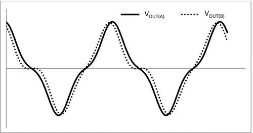 Figura 17   Tensão de saída na bobina sensora: V OUT (A) sem a presença do campo externo;  