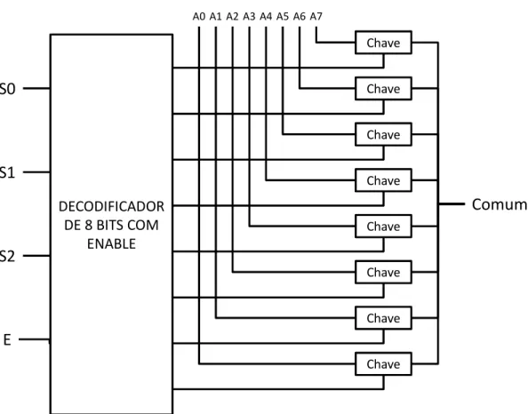 Figura 37   Diagrama em blocos do circuito integrado CD74HC4051M da Texas Instruments