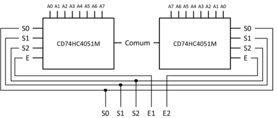 Figura 38   Esquemático da ligação de dois integrados CD74HC4051M da Texas Instruments  para formar um multiplexador de 16 canais