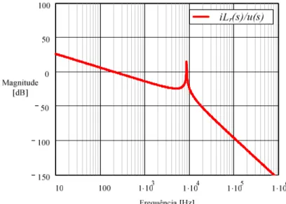 Figura 28 – Diagrama de Bode do filtro de alta frequência LCL. 