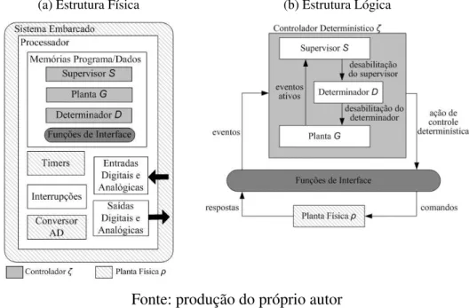 Figura 4.3: Arquitetura de Implementação