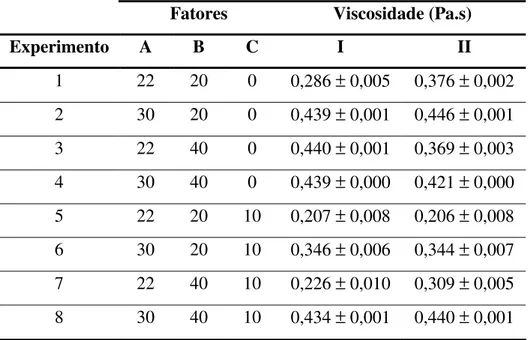 Tabela  10.  Resultados  em  duplicata  da  viscosidade  do  epóxi  à  taxa  de  cisalhamento  de  3333,3 s -1 , onde, (A) amplitude de sonificação (%), (B) tempo de sonificação (min) e (C)  concentração de acetona (%)