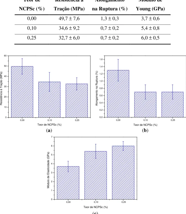 Tabela 12. Propriedades mecânicas das amostras sob tração.  Teor de  NCPSc (%)  Resistência à  Tração (MPa)  Alongamento  na Ruptura (%)  Módulo de  Young (GPa)  0,00  49,7 ± 7,6  1,3 ± 0,3  3,7 ± 0,6  0,10  34,6 ± 9,2  0,7 ± 0,2  5,4 ± 0,8  0,25  32,7 ± 6