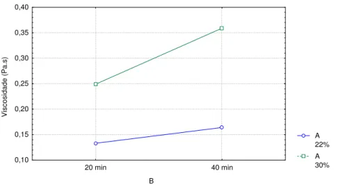 Figura 14. Respostas dos fatores variando entre os níveis alto e baixo para a viscosidade do  epóxi, sendo (A) amplitude de sonificação e (B) tempo de sonificação