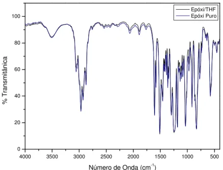 Figura  19.  Espectros  de  FTIR  de  amostras  não  curadas  de  epóxi  sonificado  com  THF  e  epóxi puro