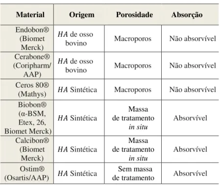 Tabela 2 - Origem e composição de substitutos ósseos inorgânicos         Material        Origem      Porosidade     Absorção 