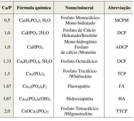 Tabela  3  -  Razão  molar,  Fórmula  e  nome  químico  de  algumas  composições de fosfatos de cálcio