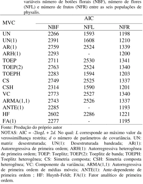 Tabela  1  -  Teste  com  as  matrizes  de  variância  e  covariância  (MVC)  pelo  critério  de  informação  de  Akaike  (AIC),  considerando  as  variáveis  número  de  botões  florais  (NBF),  número  de  flores  (NFL)  e  número  de  frutos  (NFR)  ent