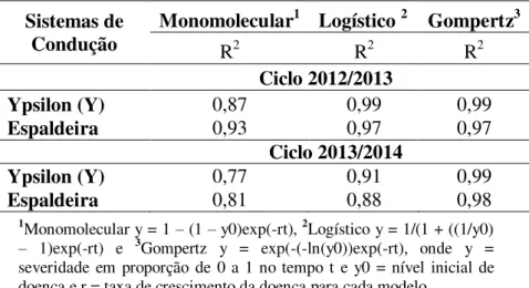 Tabela  2.  Coeficiente  de  determinação  (R *2 )  ajustado  pelos  modelos  Monomolecular, Logístico e Gompertz para severidade do míldio da videira  na variedade Cabernet Sauvignon conduzida nos sistemas de condução em  ypsilon  (Y)  e  espaldeira,  em 