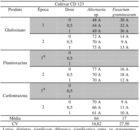 Tabela 12 – Teste de patologia em sementes de trigocv CD 123, produzidas  em  três  épocas  de  cultivo,  submetidas  à  aplicação  de  dessecantes  em   pré-colheita