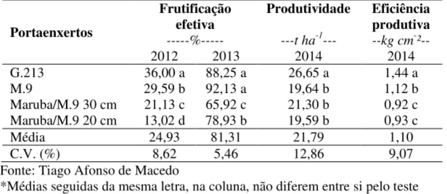 Tabela 6. Frutificação efetiva, produtividade e eficiência produtiva com  diferentes portaenxertos sobre a cultivar MaxiGala em área de replantio  de macieiras
