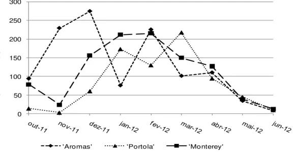 Figura 5.  Produção mensal de três cultivares de morangueiro sob as condições edafoclimáticas do 13 