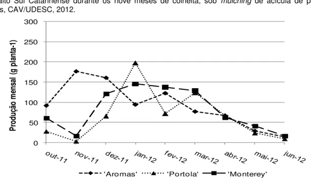 Figura 6.  Produção mensal de três cultivares de morangueiro sob as condições edafoclimáticas do 17 